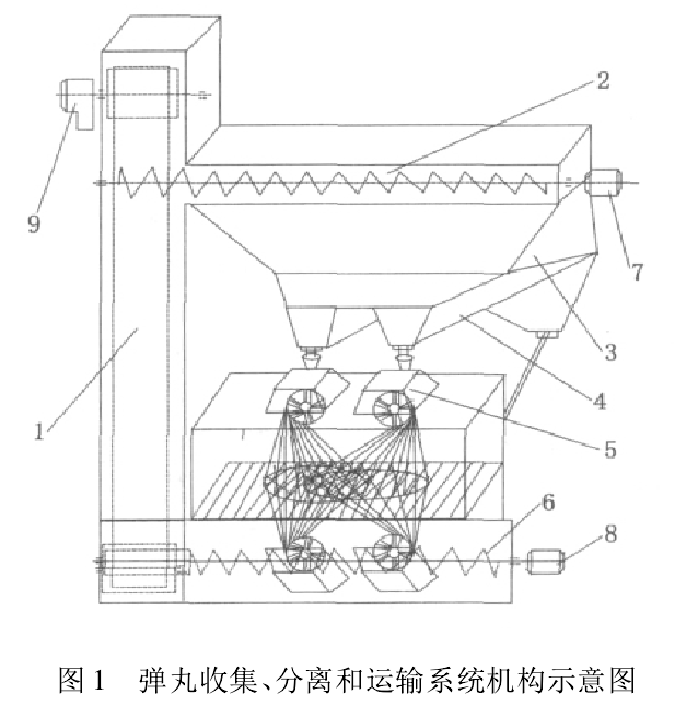 圖1 彈丸收集、分離和運(yùn)輸系統(tǒng)機(jī)構(gòu)示意圖